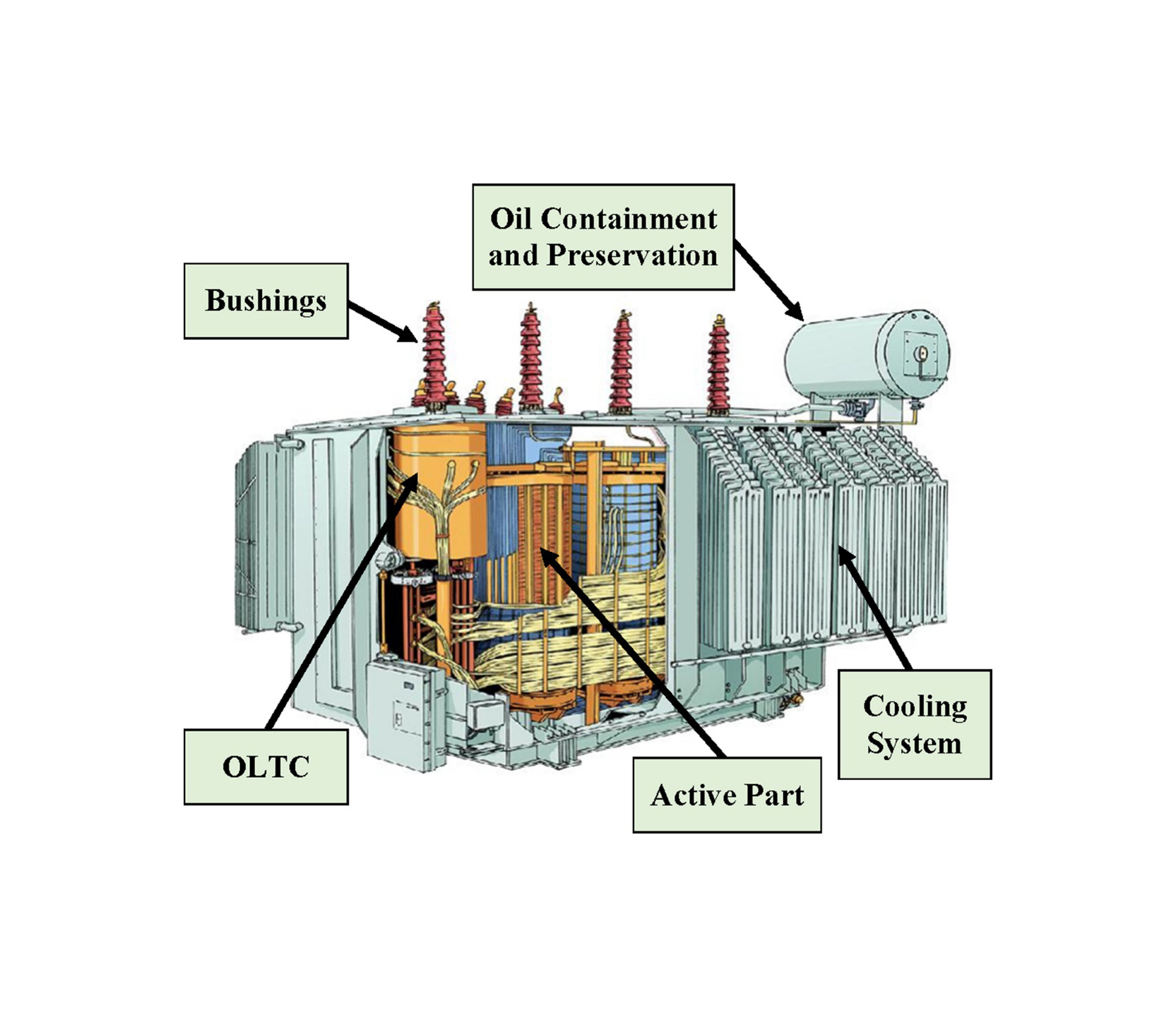 Distribution Transformers